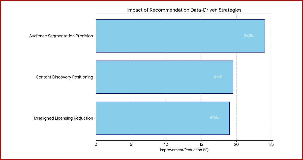 Strategic Value of Netflix Recommendation and Competitor Data